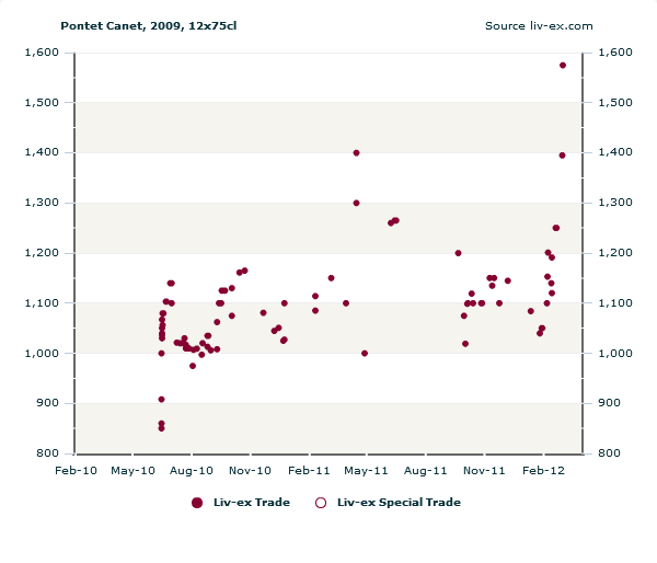 Pontet Canet