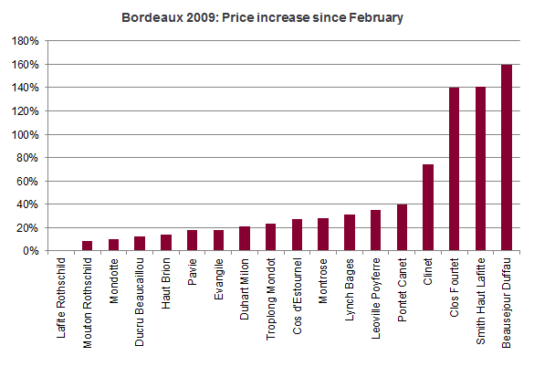 2009s traded this week