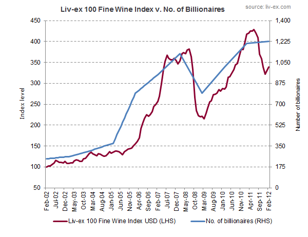 Fine wine vs. billionaires