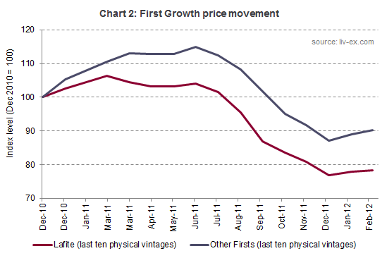 Lafite, chart 2