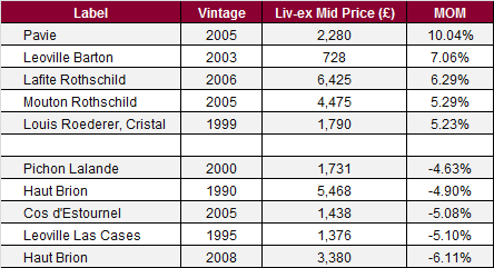 Liv-ex Fine Wine 100 table