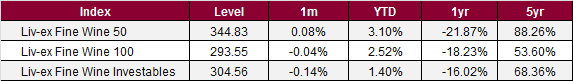 Index levels