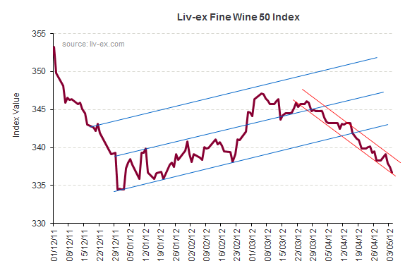 Trend lines