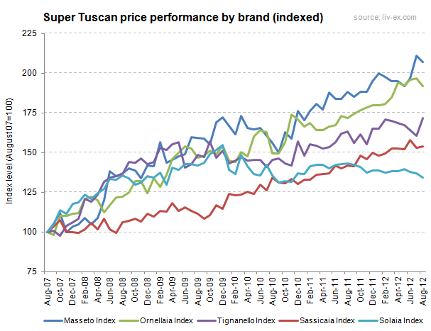 Super_Tuscan_Performance