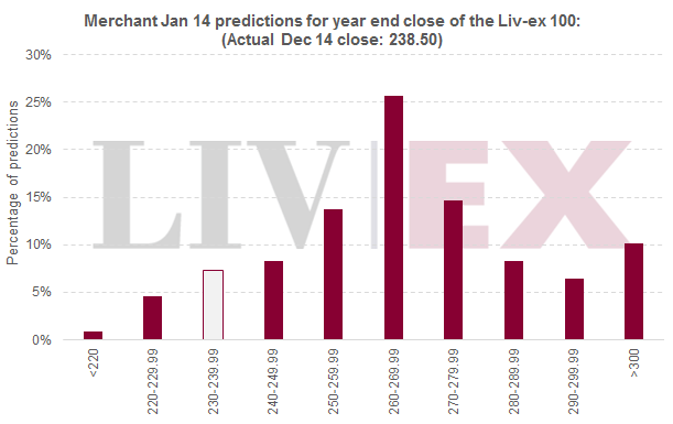 Fine Wine Prices In 2014: Were Merchants Right? - Liv-ex