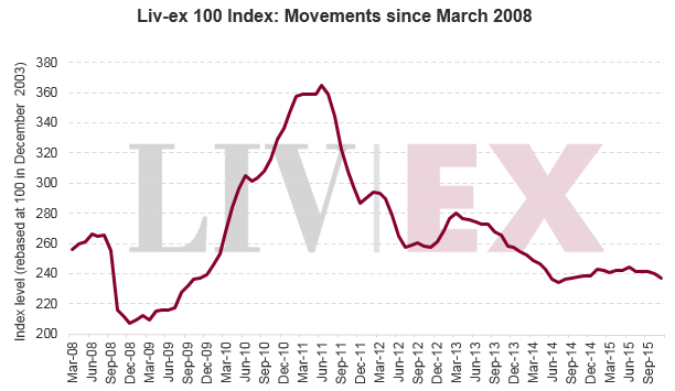 Liv-ex 100 since March 2008