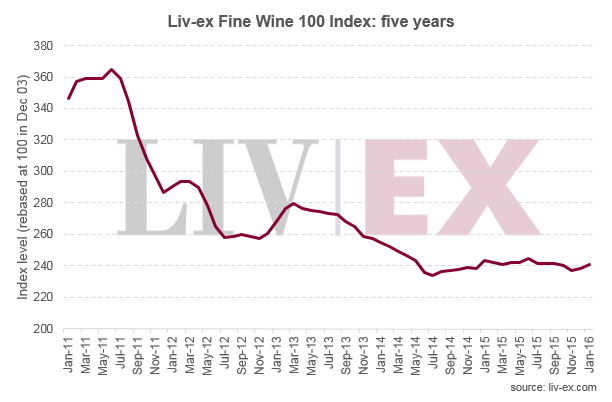 Liv-ex_100_index