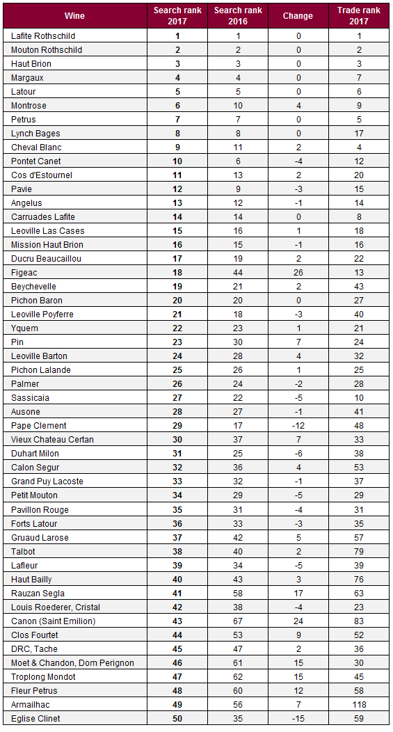 Liv-ex most wanted: top 50 most searched for wines in 2017 - Liv-ex