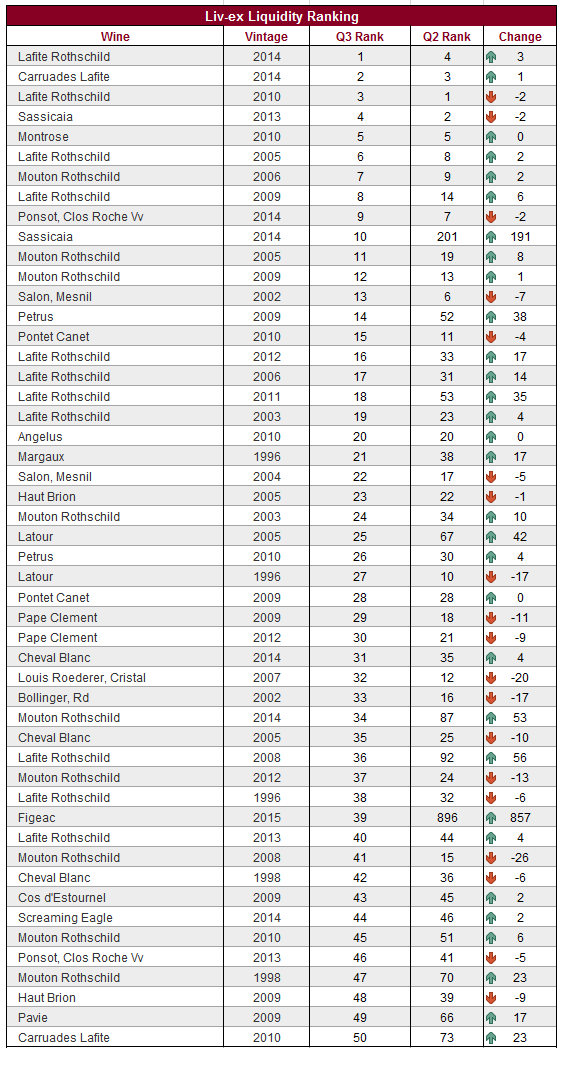 The first quarterly Liv-ex liquidity rankings - Liv-ex