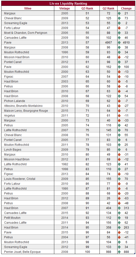 The first quarterly Liv-ex liquidity rankings - Liv-ex