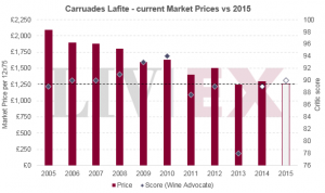 Carruades Lafite 2015