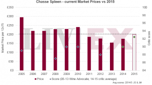 Chasse Spleen 2015