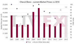 Cheval Blanc 2015