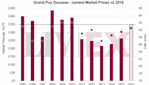 Grand Puy Ducasse 2016