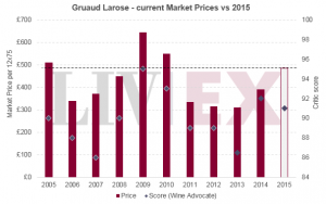 Gruaud Larose 2015