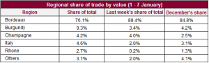 Fine wine market share