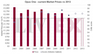 Opus One 2013