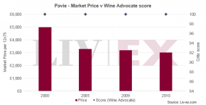 100-point Pavie vintages