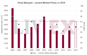 Pavie Macquin 2015