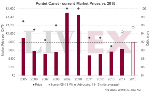 Pontet Canet 2015