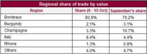 Regional share of trade by value