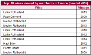 Top 10 wines viewed in France