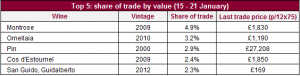 Top 5 wines traded by value this week