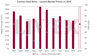 Carmes Haut Brion 2015