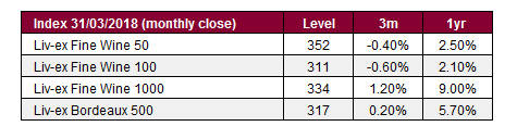 Indices - Liv-ex