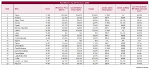 Neal Martin's top 20 Bordeaux 2018s