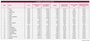 Neal Martin's top 20 Bordeaux 2018s