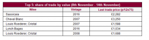 Top 5 share of trade by value 8th November