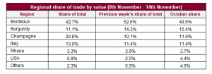 Regional share of trade by value 8th November