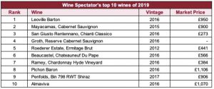 Wine Spectator's top 10 wines of 2019