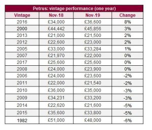 Petrus vintage performance over one year