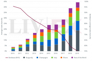 Regional market shares on Liv-ex over 10 years