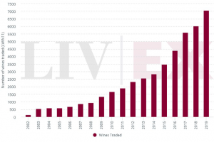 Number of wines traded on Liv-ex