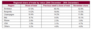 Regional share of trade by value 20th December