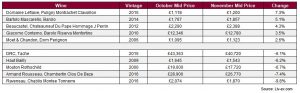 Top movers in the Liv-ex 100 index in November