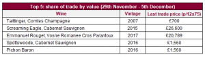 Top 5 share of trade by value 29th November