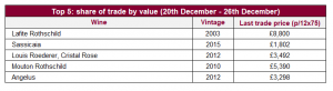 Top 5 share of trade by value 20th December