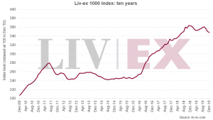 Liv-ex 1000 index 10 year performance - December 2019