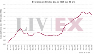 Évolution de l’indice Liv-ex 1000 sur 10 ans