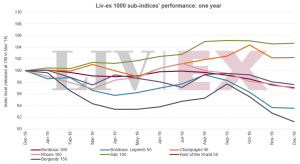 Liv-ex 1000 sub-indices one year performance - December 2019