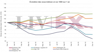 Évolution des sous-indices Liv-ex 1000 sur 1 an