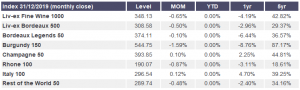 Liv-ex fine wine 1000 and sub-indices performance table - December 2019