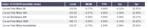 Table showing all major Liv-ex indices