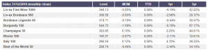 Table showing key regional Liv-ex indices