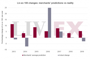 Chart showing merchants predictions versus reality for the Liv-ex 100 index