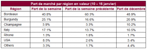 Part de marché par région en valeur (10 – 16 janvier)